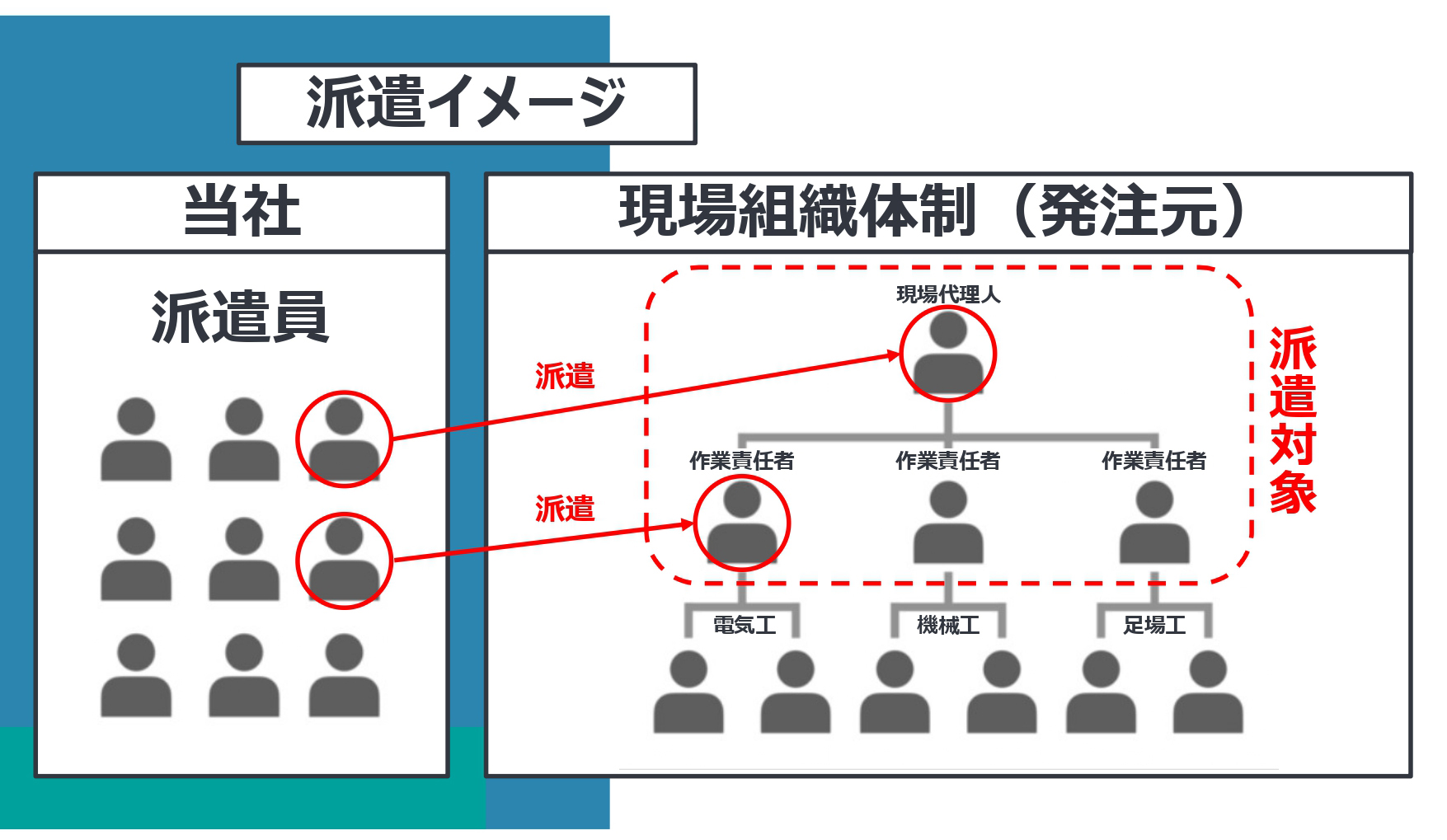 派遣イメージ図